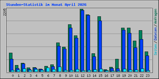 Stunden-Statistik im Monat April 2026