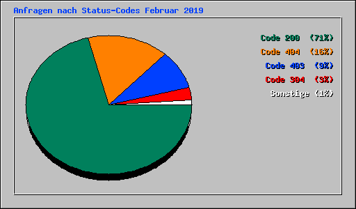 Anfragen nach Status-Codes Februar 2019