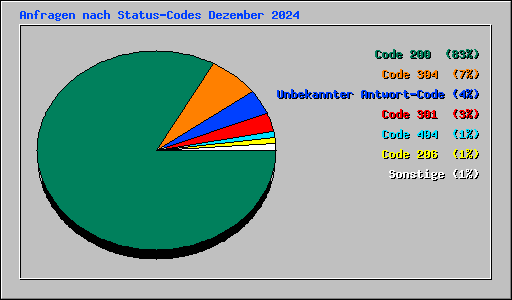 Anfragen nach Status-Codes Dezember 2024