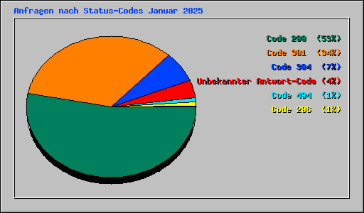 Anfragen nach Status-Codes Januar 2025