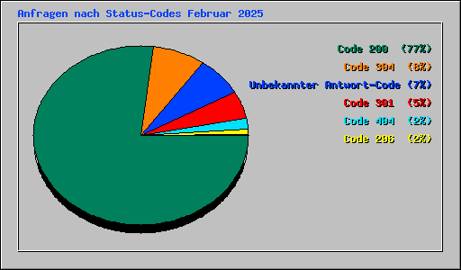 Anfragen nach Status-Codes Februar 2025