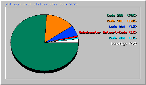 Anfragen nach Status-Codes Juni 2025