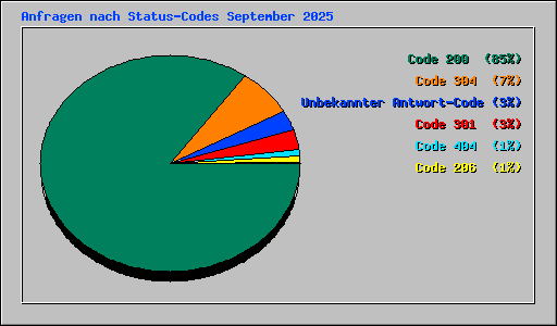 Anfragen nach Status-Codes September 2025