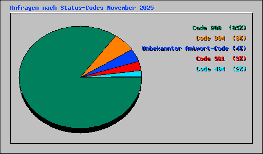 Anfragen nach Status-Codes November 2025