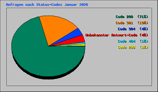 Anfragen nach Status-Codes Januar 2026