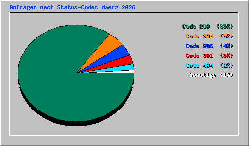Anfragen nach Status-Codes Maerz 2026