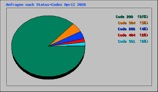 Anfragen nach Status-Codes April 2026