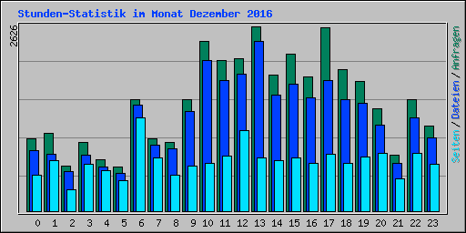 Stunden-Statistik im Monat Dezember 2016