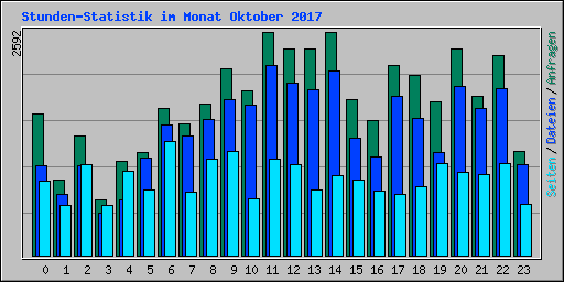 Stunden-Statistik im Monat Oktober 2017