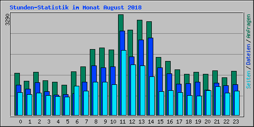 Stunden-Statistik im Monat August 2018