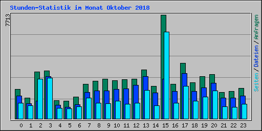 Stunden-Statistik im Monat Oktober 2018