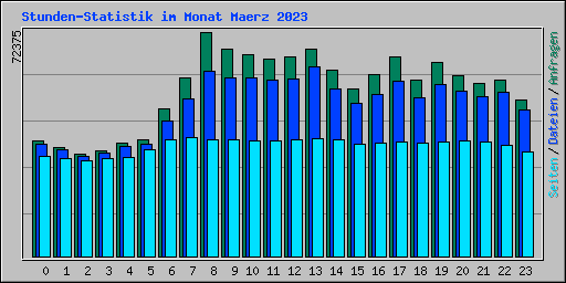 Stunden-Statistik im Monat Maerz 2023