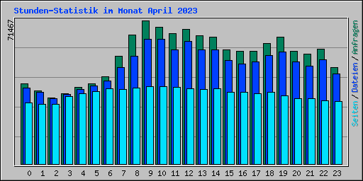 Stunden-Statistik im Monat April 2023
