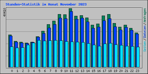 Stunden-Statistik im Monat November 2023
