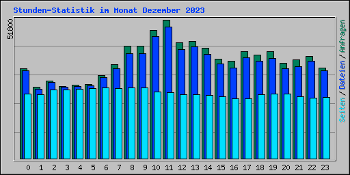 Stunden-Statistik im Monat Dezember 2023