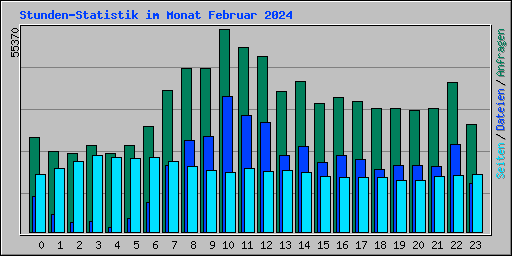 Stunden-Statistik im Monat Februar 2024