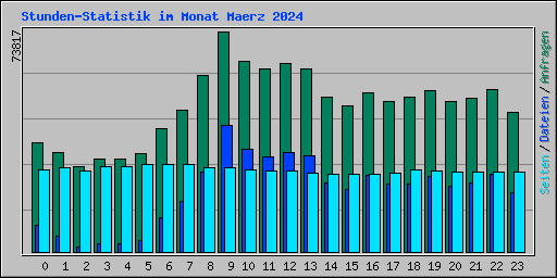 Stunden-Statistik im Monat Maerz 2024