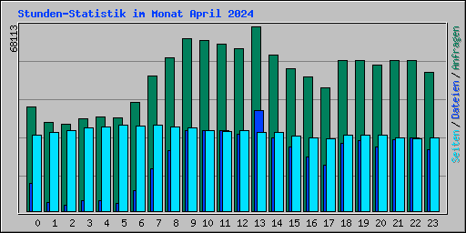 Stunden-Statistik im Monat April 2024