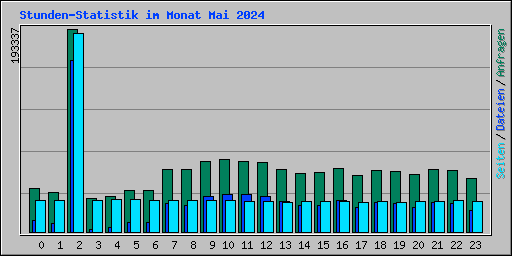 Stunden-Statistik im Monat Mai 2024