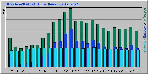 Stunden-Statistik im Monat Juli 2024