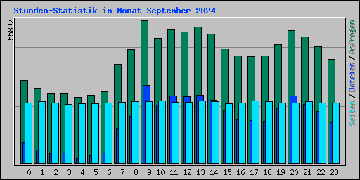 Stunden-Statistik im Monat September 2024