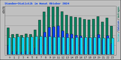 Stunden-Statistik im Monat Oktober 2024