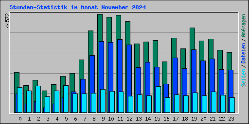 Stunden-Statistik im Monat November 2024