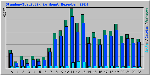 Stunden-Statistik im Monat Dezember 2024