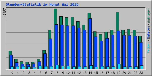 Stunden-Statistik im Monat Mai 2025