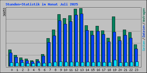 Stunden-Statistik im Monat Juli 2025