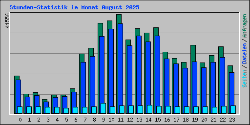 Stunden-Statistik im Monat August 2025
