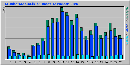 Stunden-Statistik im Monat September 2025