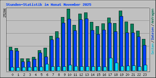 Stunden-Statistik im Monat November 2025