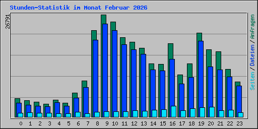 Stunden-Statistik im Monat Februar 2026