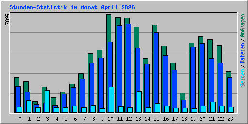Stunden-Statistik im Monat April 2026