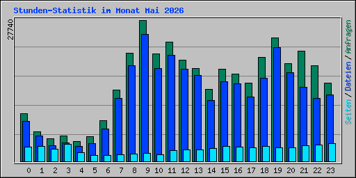 Stunden-Statistik im Monat Mai 2026