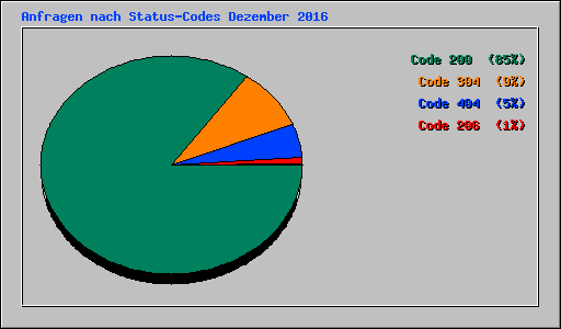 Anfragen nach Status-Codes Dezember 2016