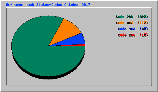 Anfragen nach Status-Codes Oktober 2017