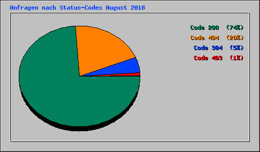 Anfragen nach Status-Codes August 2018