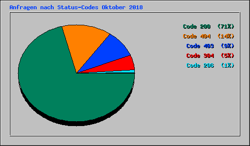 Anfragen nach Status-Codes Oktober 2018