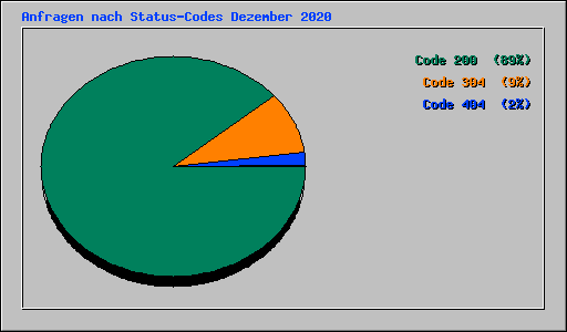 Anfragen nach Status-Codes Dezember 2020