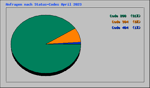 Anfragen nach Status-Codes April 2023