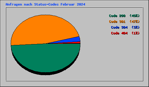 Anfragen nach Status-Codes Februar 2024