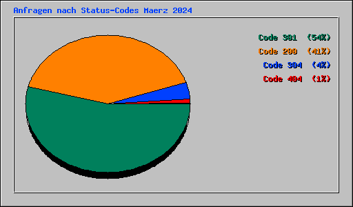 Anfragen nach Status-Codes Maerz 2024