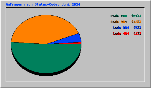 Anfragen nach Status-Codes Juni 2024