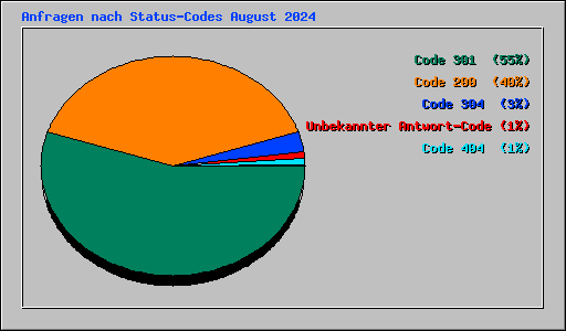 Anfragen nach Status-Codes August 2024