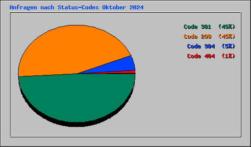 Anfragen nach Status-Codes Oktober 2024