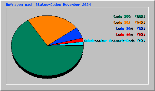 Anfragen nach Status-Codes November 2024