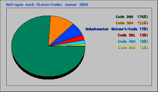 Anfragen nach Status-Codes Januar 2025