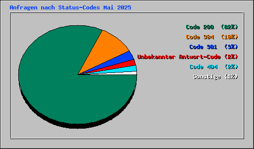 Anfragen nach Status-Codes Mai 2025
